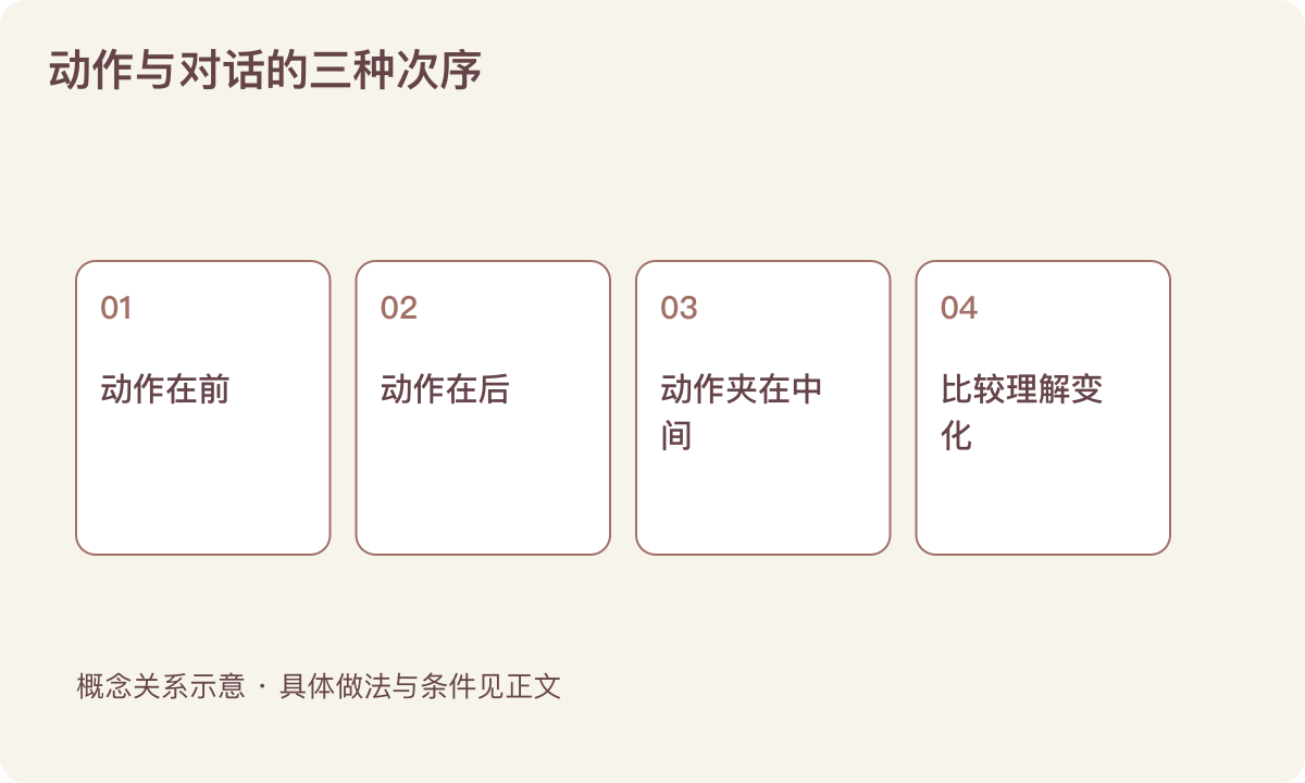 动作与对话的三种次序:动作在前;动作在后;动作夹在中间;比较理解变化