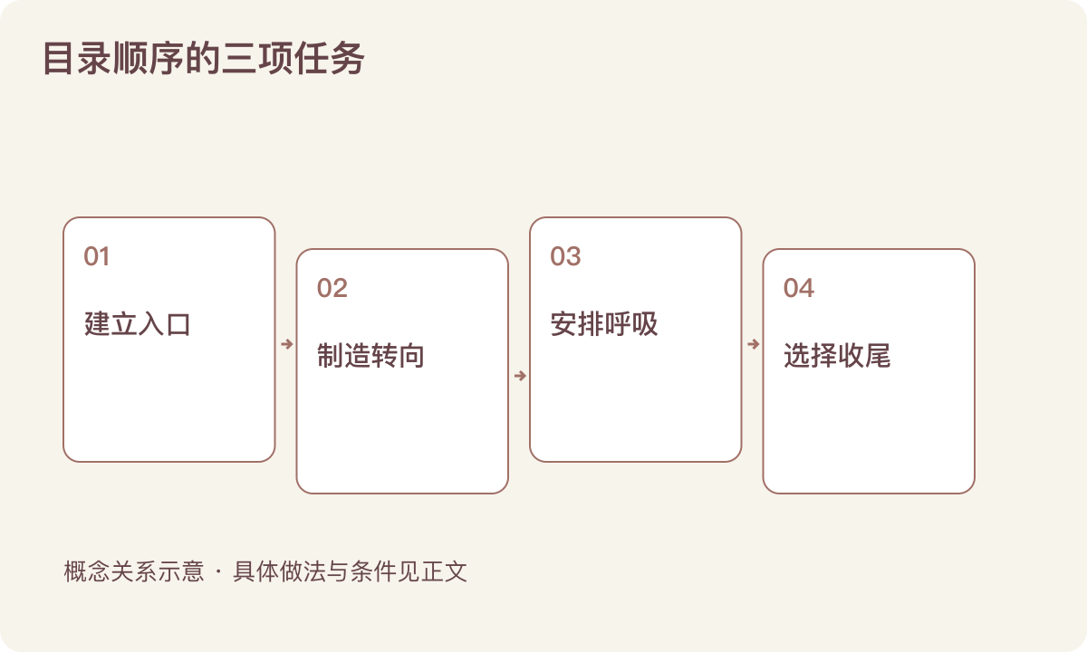 目录顺序的三项任务：建立入口；制造转向；安排呼吸；选择收尾