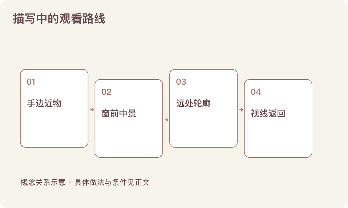 描写中的观看路线:手边近物;窗前中景;远处轮廓;视线返回
