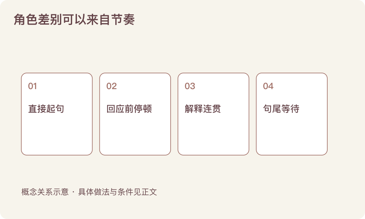 角色差别可以来自节奏:直接起句;回应前停顿;解释连贯;句尾等待