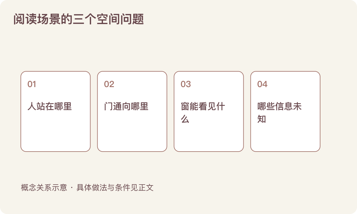 阅读场景的三个空间问题：人站在哪里；门通向哪里；窗能看见什么；哪些信息未知