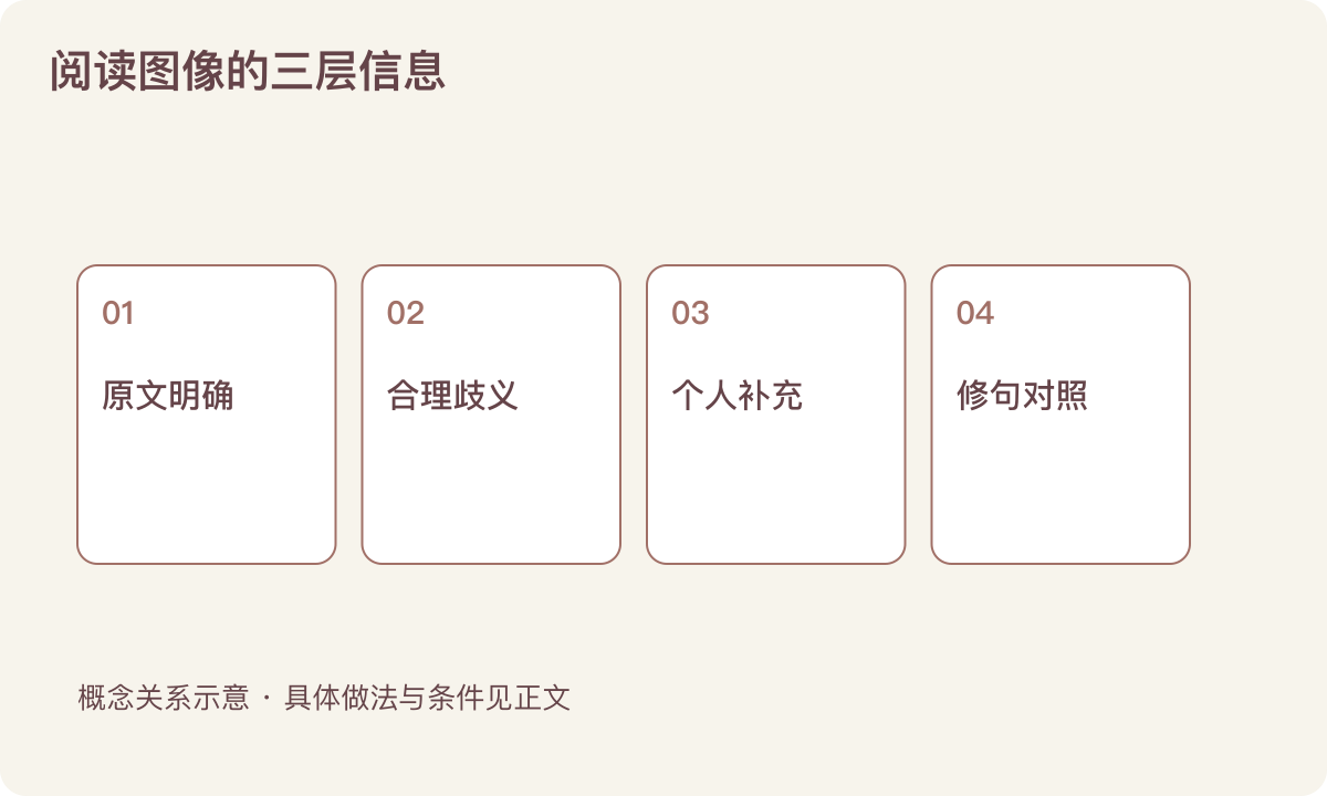 阅读图像的三层信息：原文明确；合理歧义；个人补充；修句对照