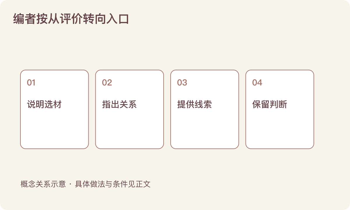 编者按从评价转向入口：说明选材；指出关系；提供线索；保留判断