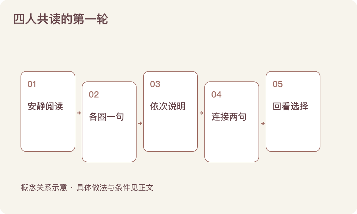 四人共读的第一轮：安静阅读；各圈一句；依次说明；连接两句；回看选择