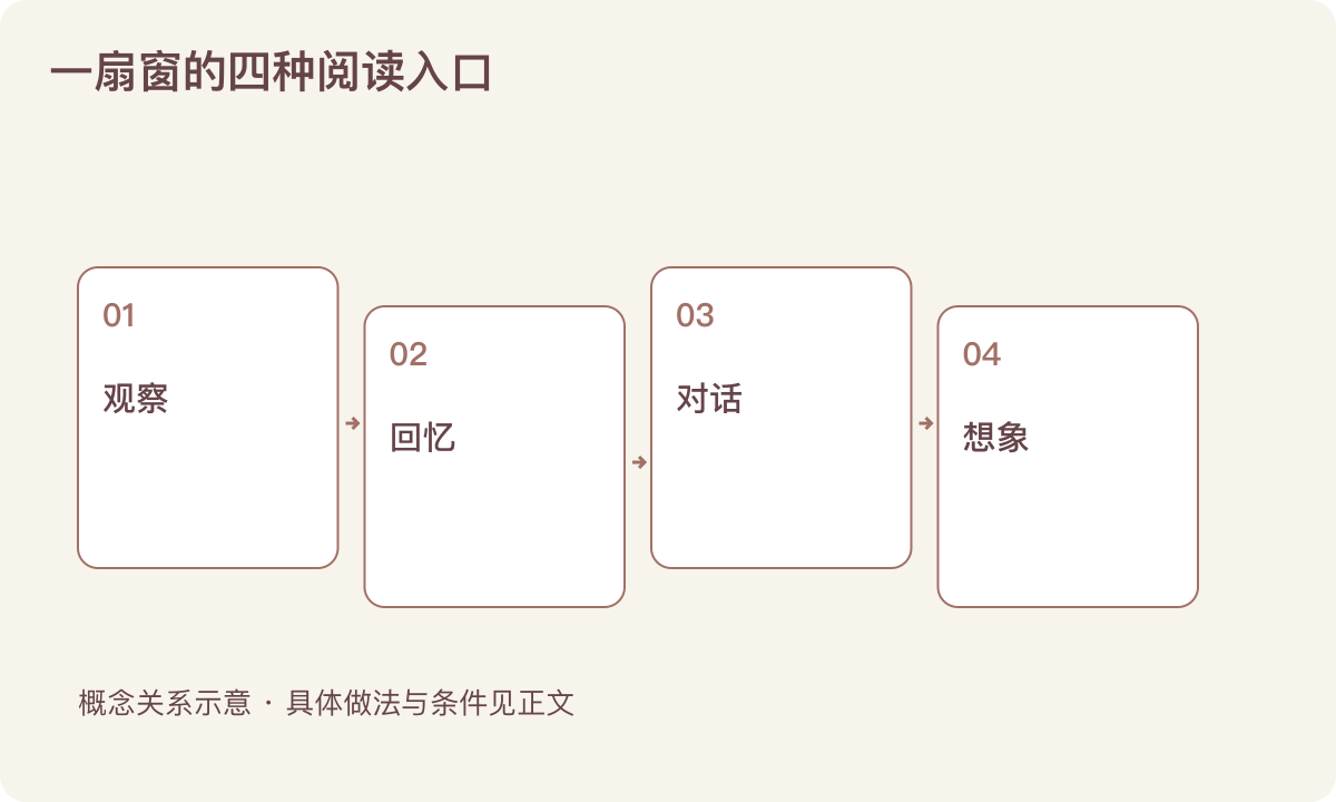 一扇窗的四种阅读入口:观察;回忆;对话;想象