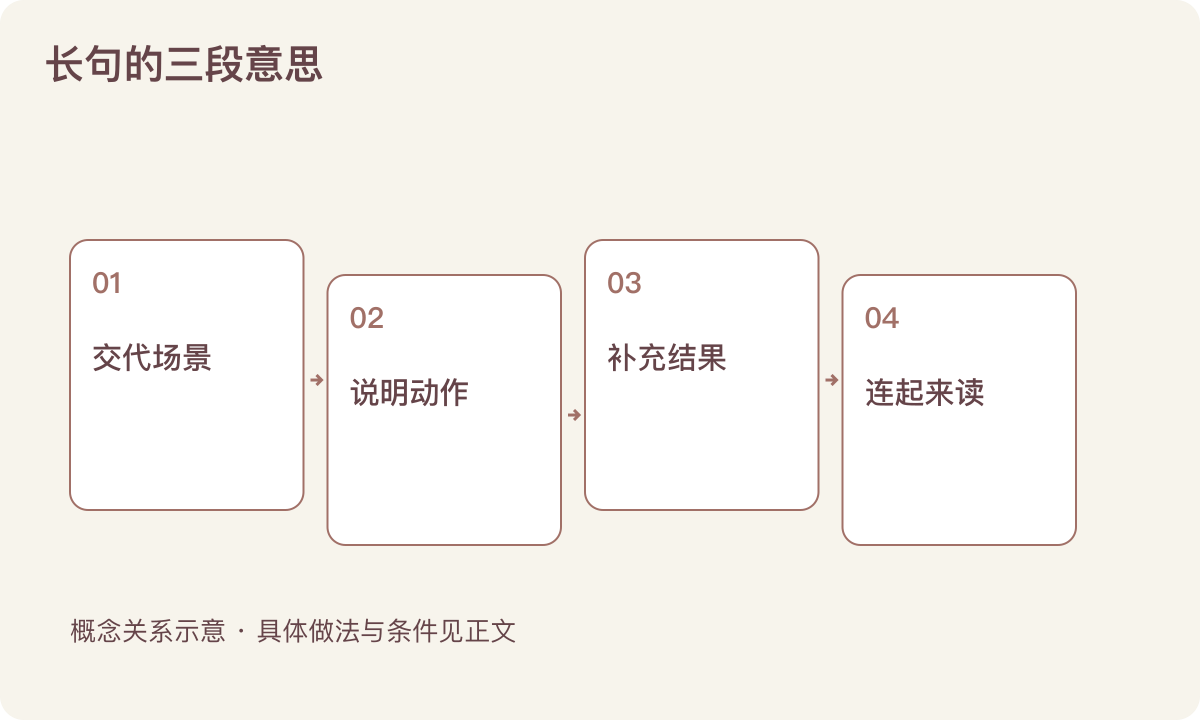 长句的三段意思：交代场景；说明动作；补充结果；连起来读