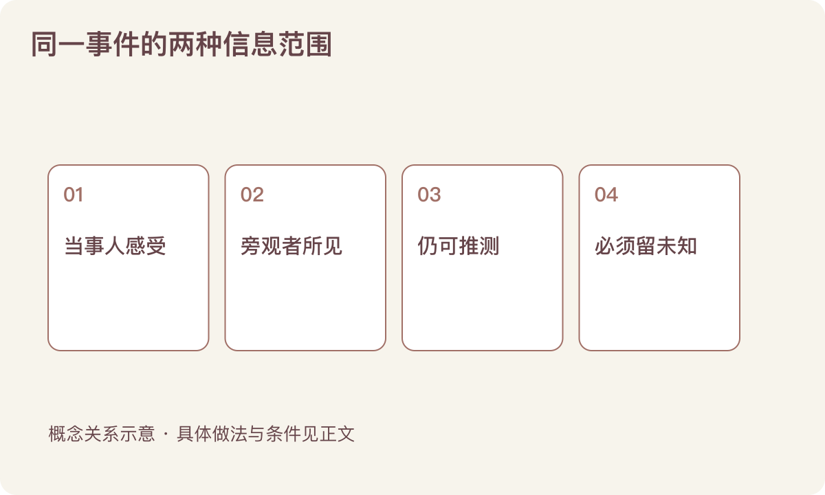 同一事件的两种信息范围:当事人感受;旁观者所见;仍可推测;必须留未知
