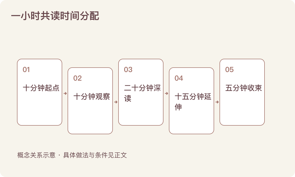 一小时共读时间分配：十分钟起点；十分钟观察；二十分钟深读；十五分钟延伸；五分钟收束
