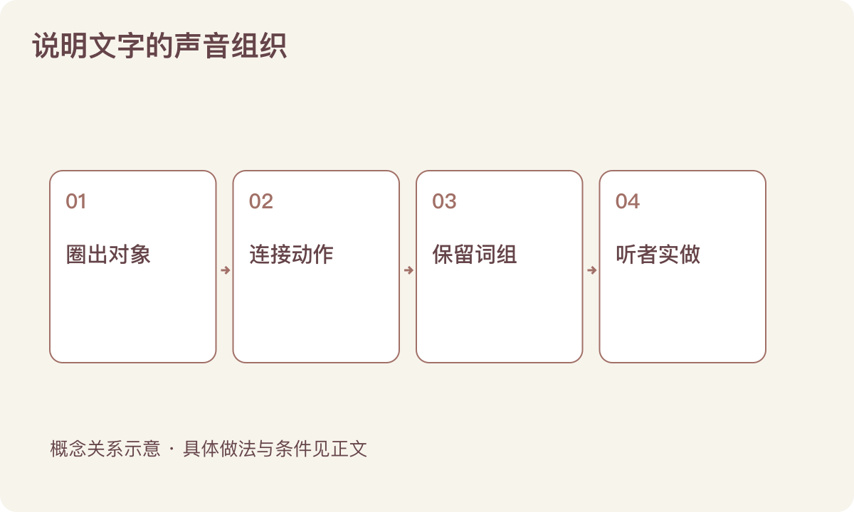 说明文字的声音组织：圈出对象；连接动作；保留词组；听者实做