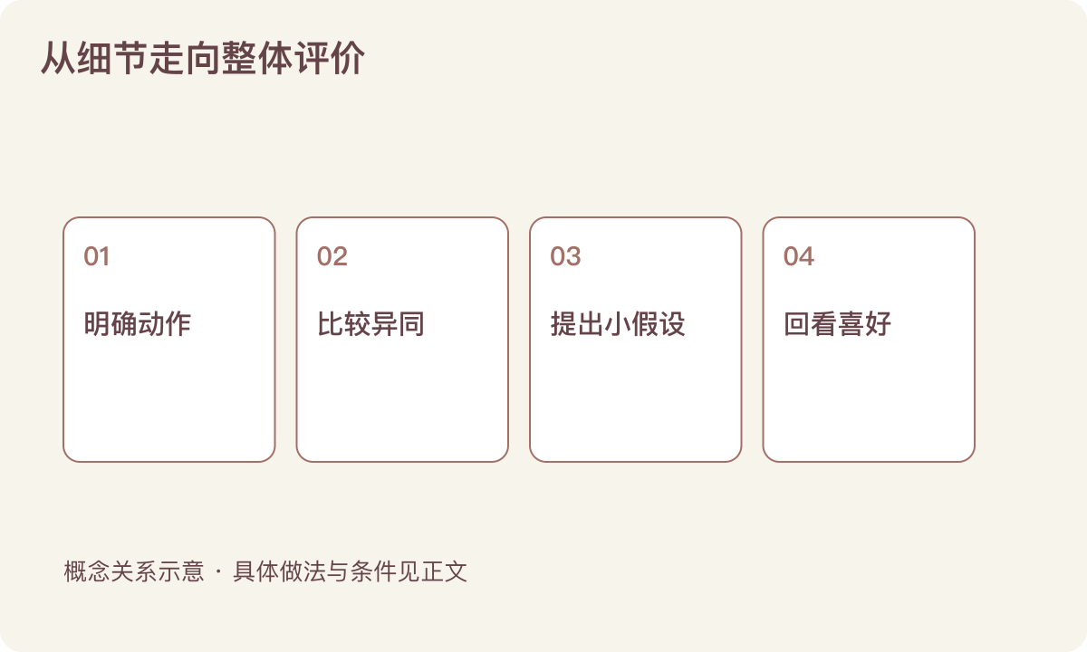 从细节走向整体评价：明确动作；比较异同；提出小假设；回看喜好