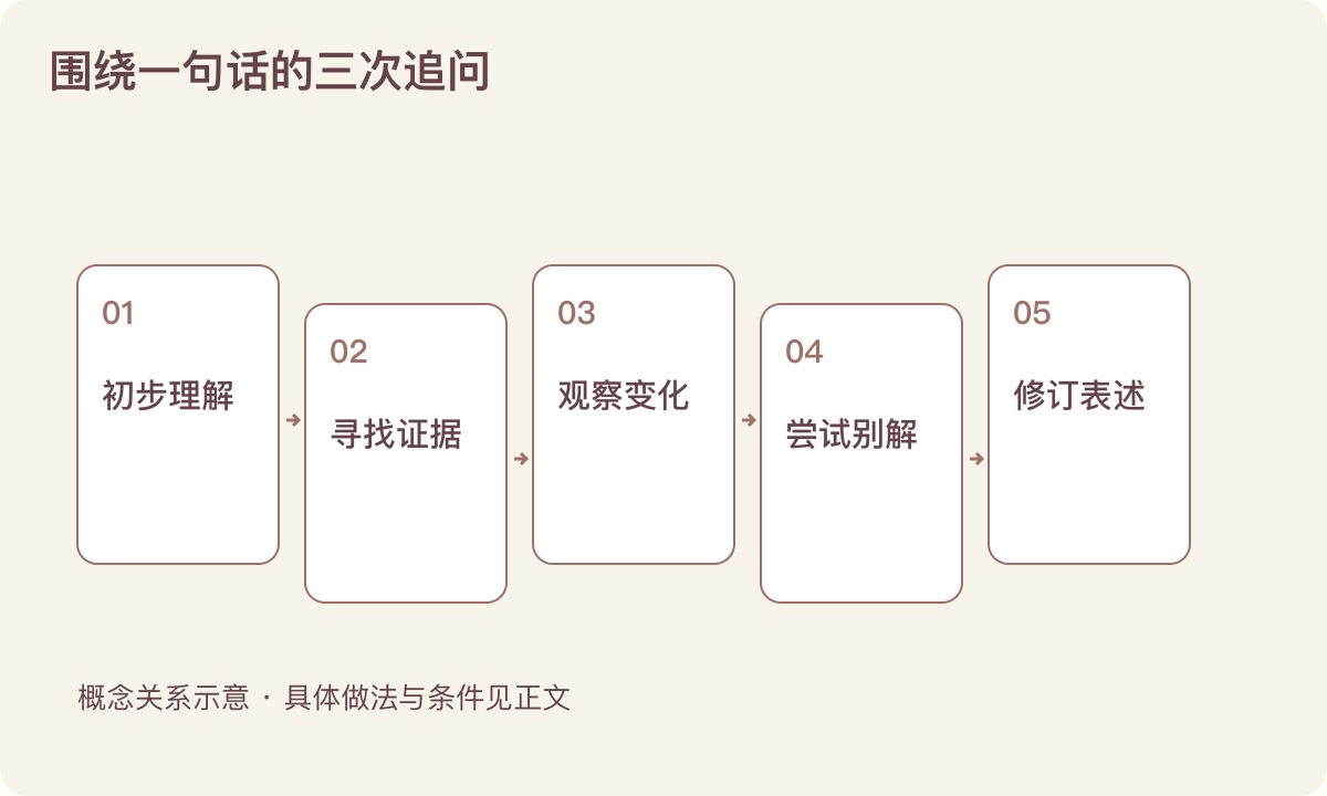 围绕一句话的三次追问:初步理解;寻找证据;观察变化;尝试别解;修订表述