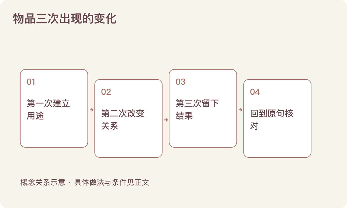 物品三次出现的变化：第一次建立用途；第二次改变关系；第三次留下结果；回到原句核对