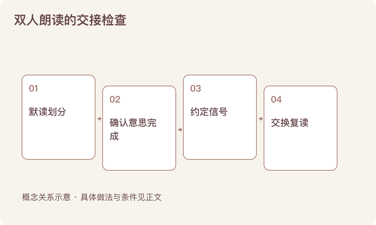 双人朗读的交接检查：默读划分；确认意思完成；约定信号；交换复读